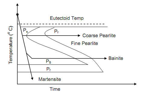 916_Time Temperature Transformations.png